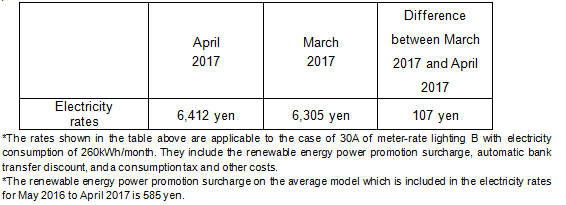 The change of the electricity rates on the average model