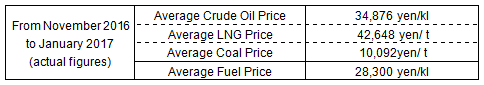 Fuel Prices