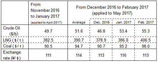 Changes in fuel prices