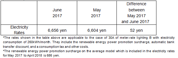 The change of the electricity rates on the average model