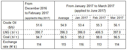 (2)Changes in fuel prices