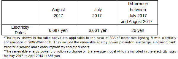 The change of the electricity rates on the average model