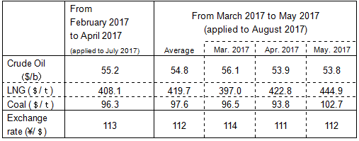 Changes in fuel prices