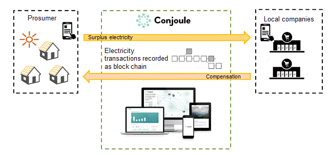 Diagram of the P2P electricity purchasing platform.