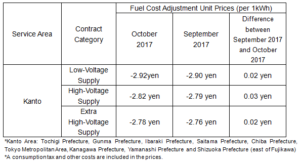 Fuel Cost Adjustment Unit Prices