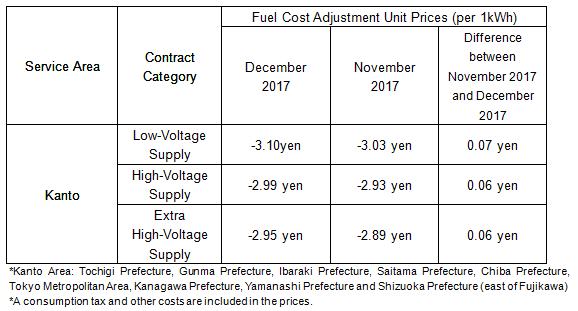 Fuel Cost Adjustment Unit Prices