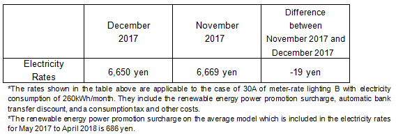 The change of the electricity rates on the average model