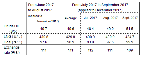 Changes in fuel prices