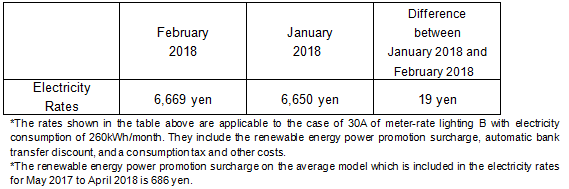 The change of the electricity rates on the average model