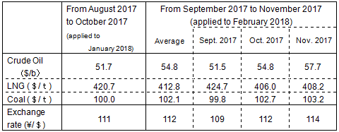 Changes in fuel prices