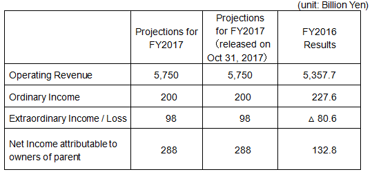 FY2017 Full-year Financial Forecasts