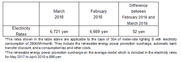 The change of the electricity rates on the average model
