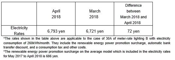 The change of the electricity rates on the average model