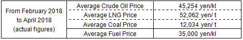 Average fuel prices (the Trade Statistics of Japan)