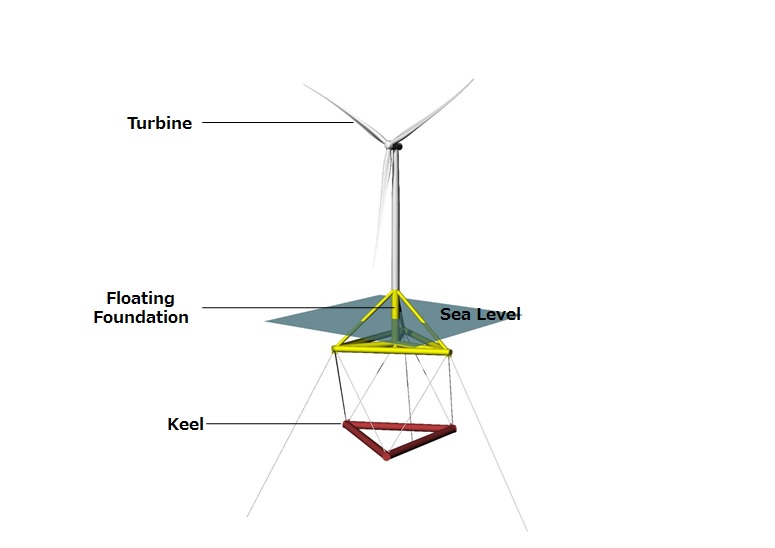 Participation in the TetraSpar offshore floating wind turbine foundation demonstrator project