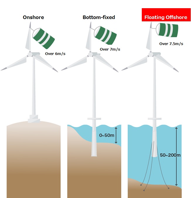 Participation in the TetraSpar offshore floating wind turbine foundation demonstrator project