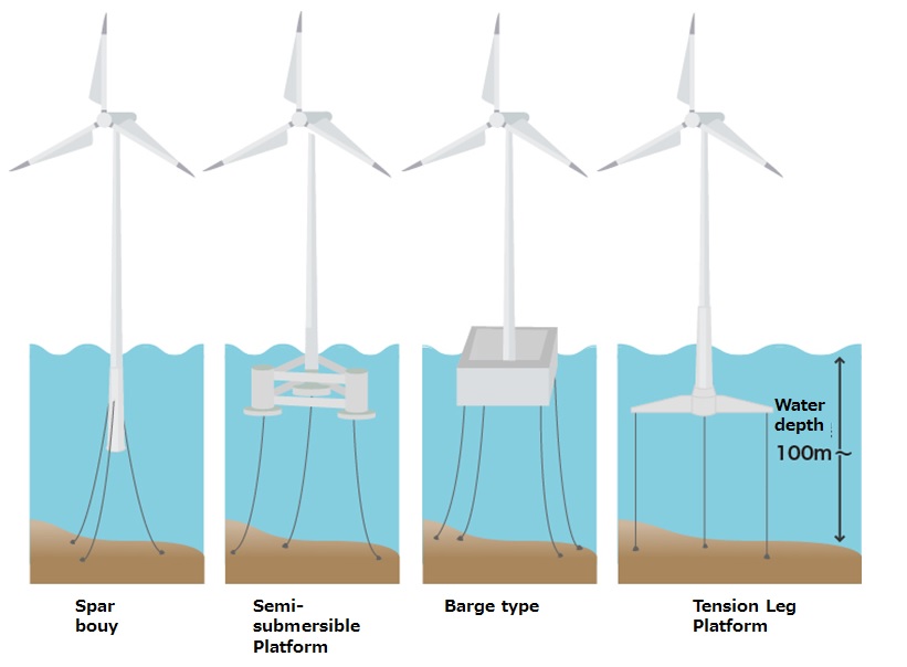 Participation in the TetraSpar offshore floating wind turbine foundation demonstrator project