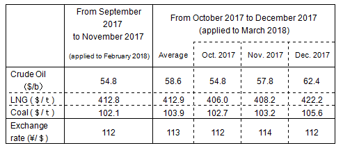 Changes in fuel prices