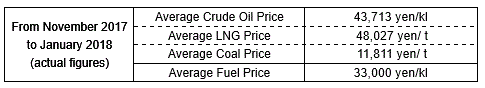 Average fuel prices (the Trade Statistics of Japan)