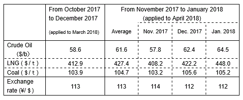 Changes in fuel prices