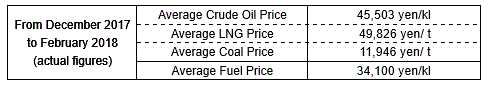 Average fuel prices (the Trade Statistics of Japan)