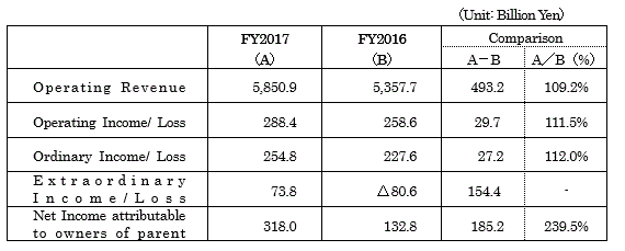 FY 2017 Financial Results