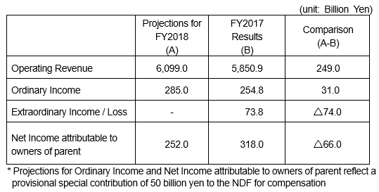 FY2018 Full-year Financial Forecasts