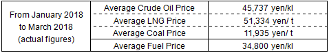 Average fuel prices (the Trade Statistics of Japan)