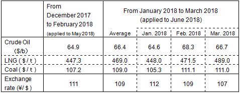 Changes in fuel prices