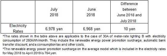 The change of the electricity rates on the average model