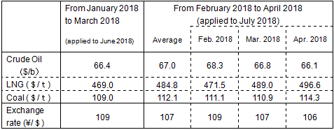 Changes in fuel prices