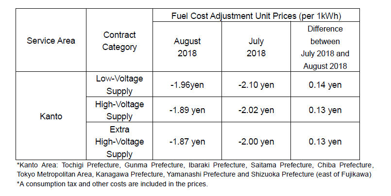 Fuel Cost Adjustment Unit Prices