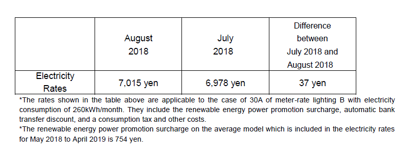 The change of the electricity rates on the average model