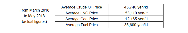 Average fuel prices (the Trade Statistics of Japan)