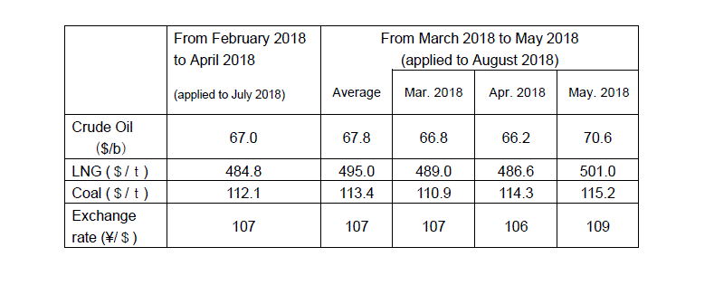 Changes in fuel prices