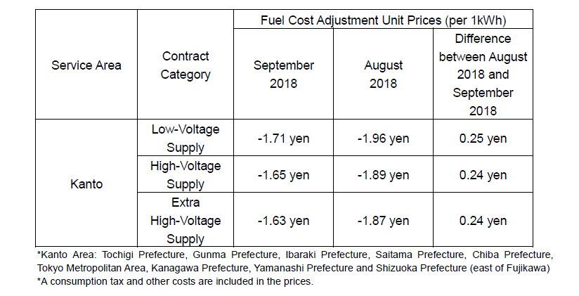 Fuel Cost Adjustment Unit Prices