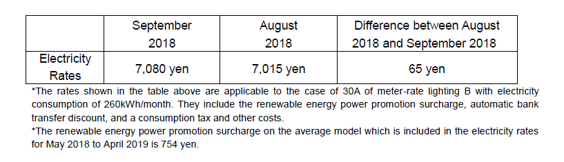 The change of the electricity rates on the average model