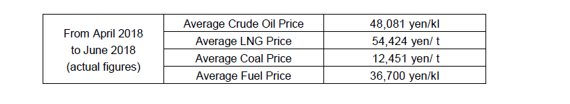 Average fuel prices (the Trade Statistics of Japan)