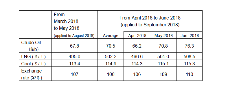 Changes in fuel prices