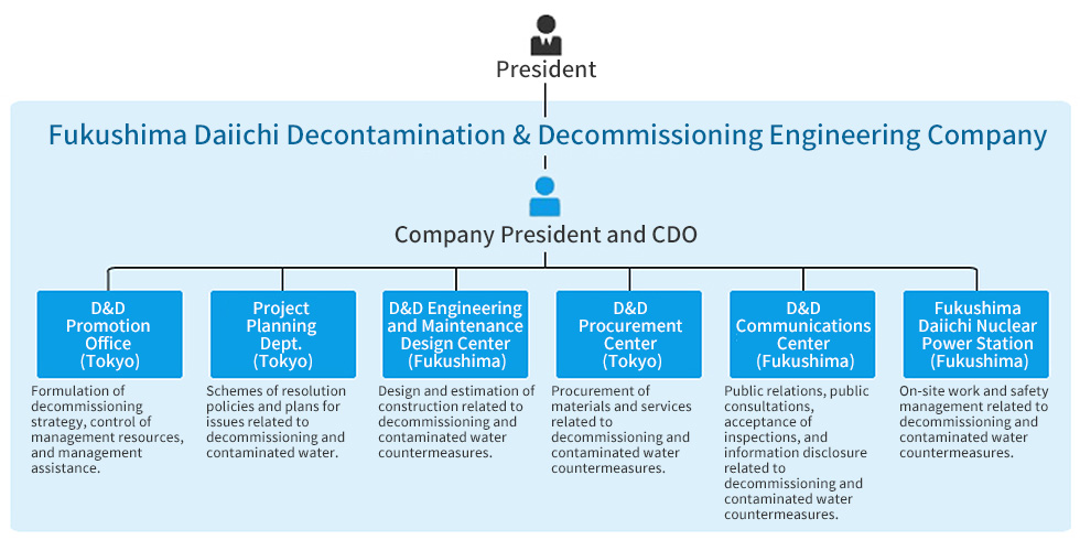 Project Organization