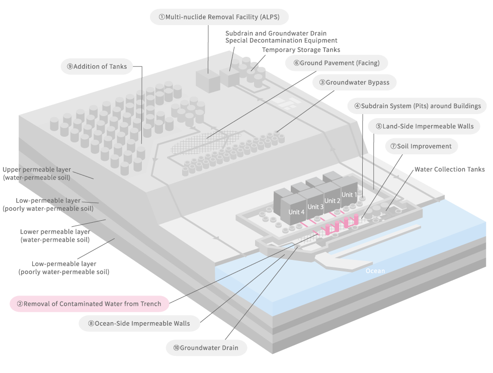 Overall Diagram of Seawater Piping Trench