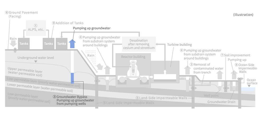 Cross-section view of groundwater bypass