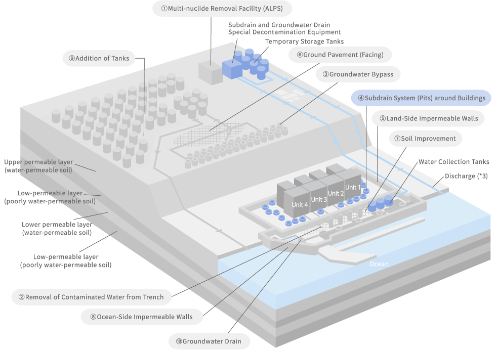 Overall view of subdrain system