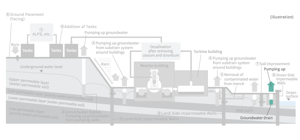 Cross-section view of groundwater drain