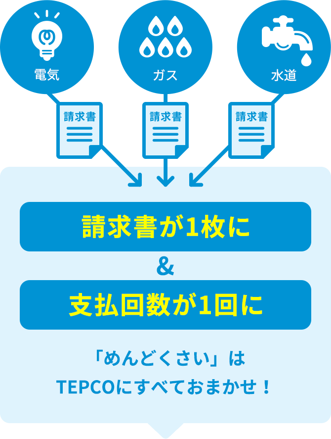 請求書が1枚に&支払回数が1回に 「めんどくさい」はTEPCOにすべておまかせ!