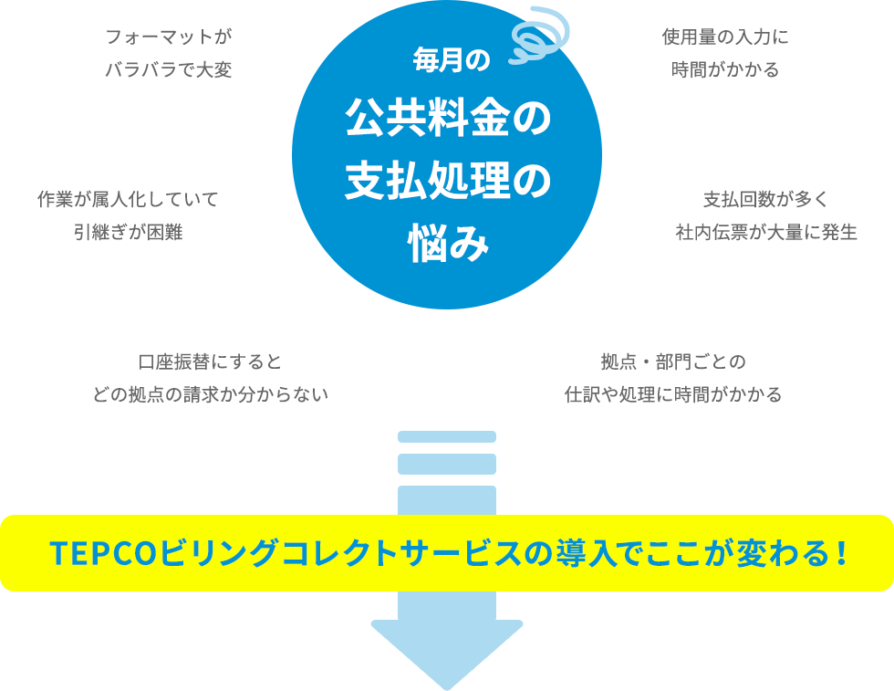 毎月の公共料金の支払処理の悩み TEPCOビリングコレクトサービスの導入でここが変わる!