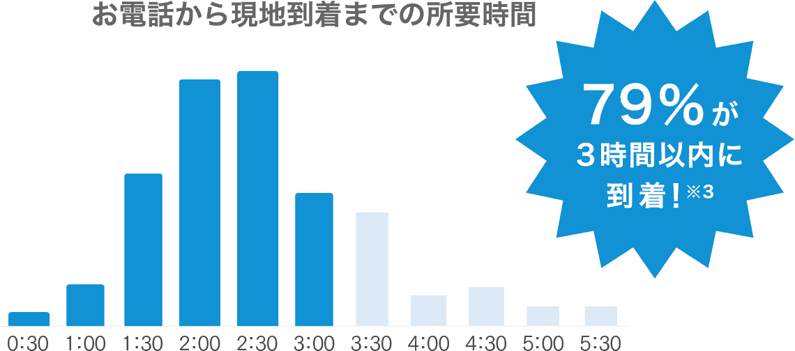 お電話から現地到着までの所要時間 79%が3時間以内に到着!※3