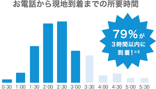 お電話から現地到着までの所要時間 79%が3時間以内に到着!※3