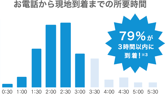 お電話から現地到着までの所要時間 79％が3時間以内に到着！※3