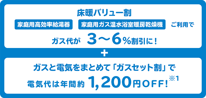 床暖バリュー割 家庭用高効率給湯器 家庭用ガス温水浴室暖房乾燥機 ご利用でガス代が 3〜6%割引に! + ガスと電気をまとめて「ガスセット割」で電気代は年間約 1,200円OFF!